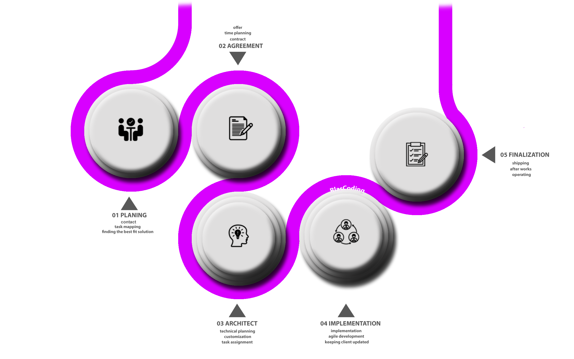 blascoding workflow